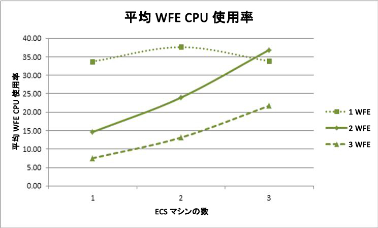 CPU 使用率の WFE パーセントを示す図