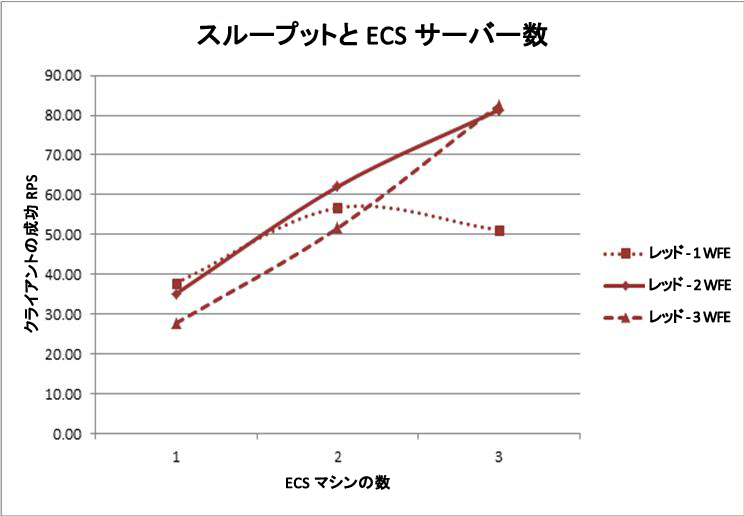 ECS PC の追加時の最大スループットを示す図