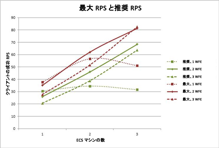 最大および推奨される RPS を示す図