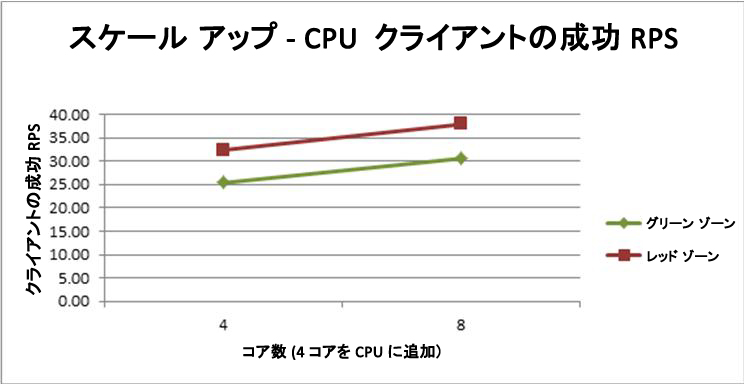 CPU を ECS に追加したときの影響を示す図