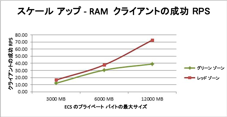 RAM を ECS に追加したときの影響を示す図