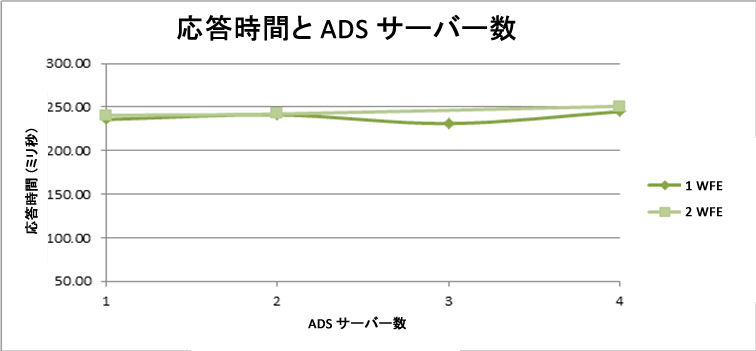 応答時間と ADS