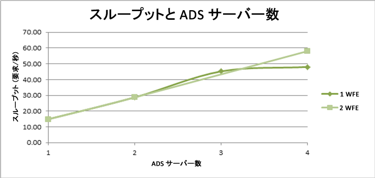 スループットと ADS