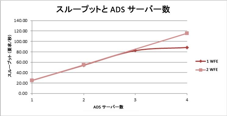 スループットと ADS