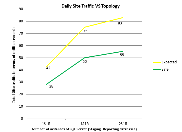 日単位のサイト トラフィックと SQL Server トポロジ