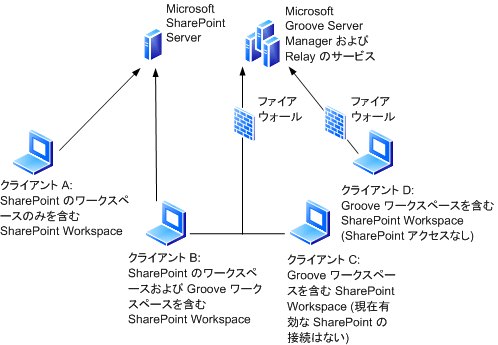 LAN 外部の SharePoint Workspace 接続