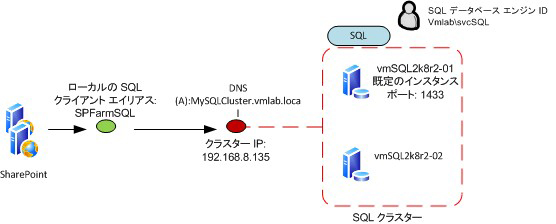 シナリオ インフラストラクチャの図