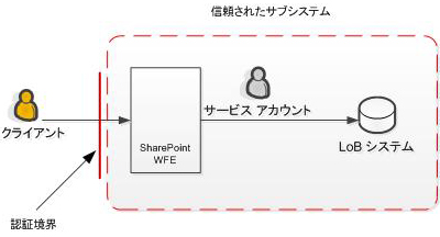 信頼されたサブシステムの図