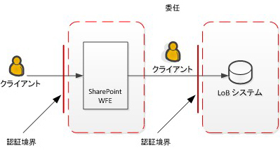 委任プロセスの図