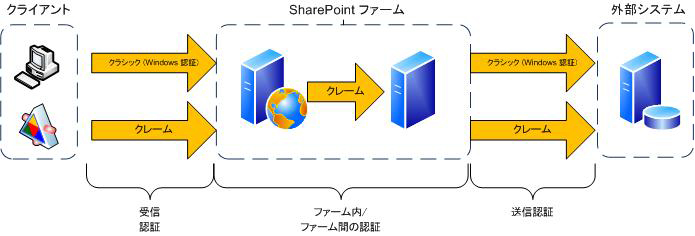 ファーム認証の図