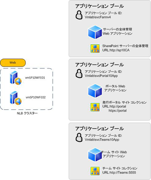 Web アプリケーションの図