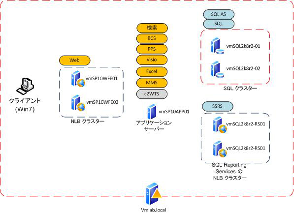 サンプル ファームのトポロジの図