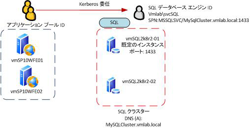 認証プロセスの図