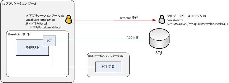 委任プロセスの図