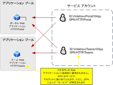 アプリケーション プールの委任の図