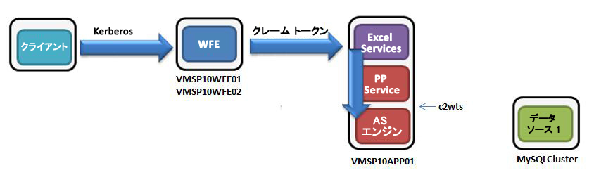 認証フローの図