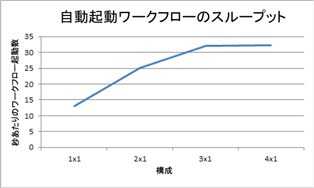 自動起動ワークフローのスループット