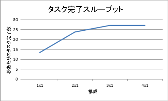 タスク完了のスループット