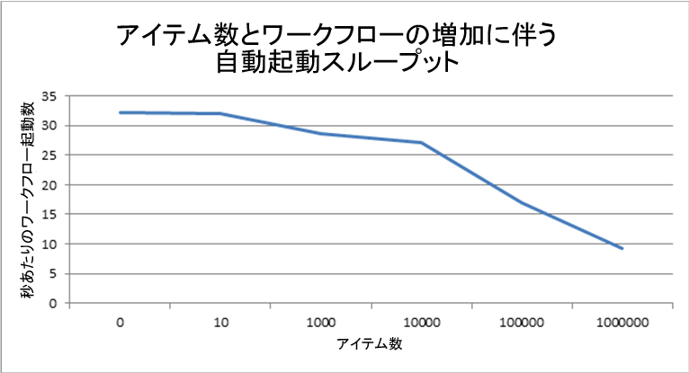 アイテム数、ワークフローの増加に伴うスループット