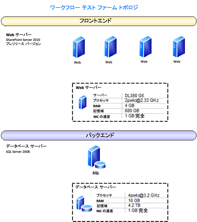 ワークフロー計画トポロジ