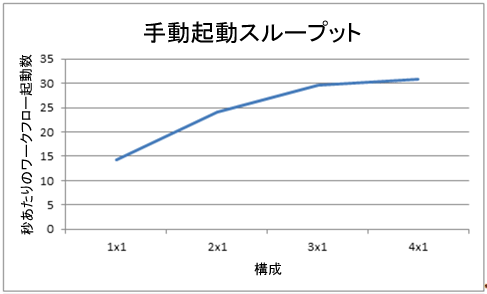 手動起動のスループット