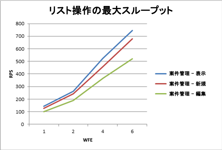 リスト操作の最大スループット