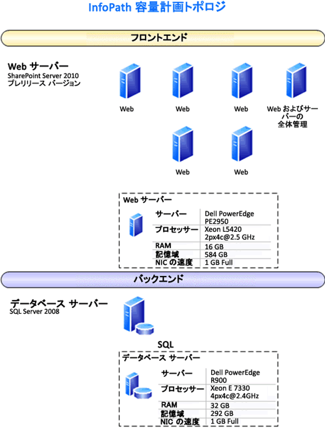 InfoPath の容量計画