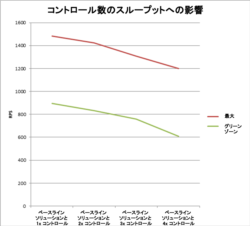 コントロール数のスループットへの影響