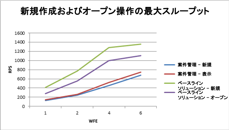 新規作成およびオープン操作の最大スループット