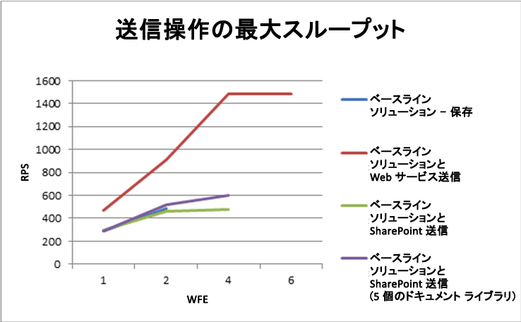 送信操作の最大スループット