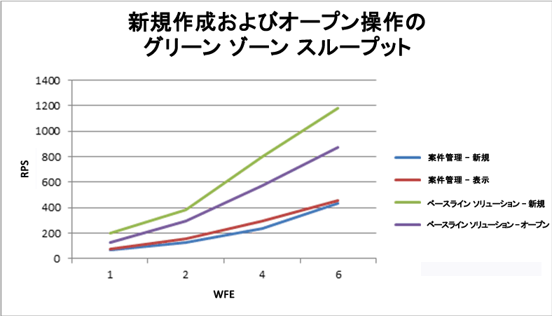 新規作成およびオープン操作のグリーン ゾーン スループット