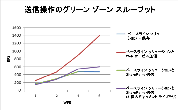 送信操作のグリーン ゾーン スループット