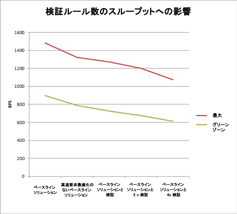 検証ルール数のスループットへの影響