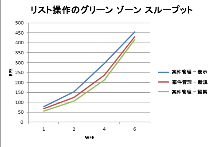 リスト操作のグリーン ゾーン スループット