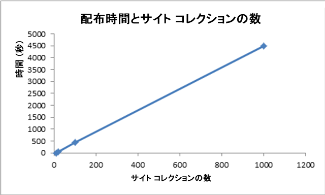 シンジケート時間とサイト コレクションの数