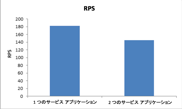 2 つのサービス アプリケーションの RPS