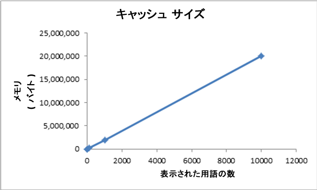 キャッシュ サイズと表示された用語の数