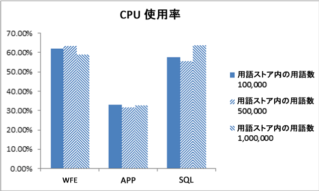 CPU 使用率