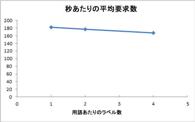 平均 RPS