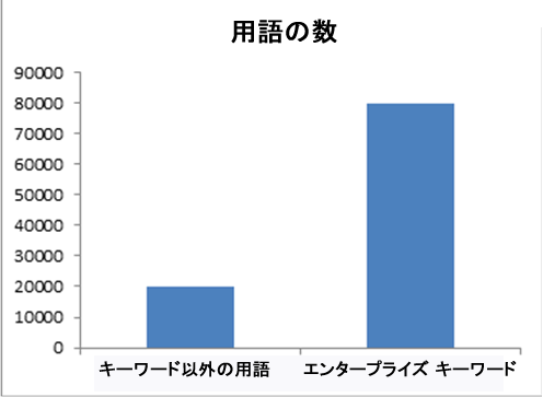 キーワードと用語の割合