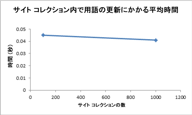 用語を更新する平均時間