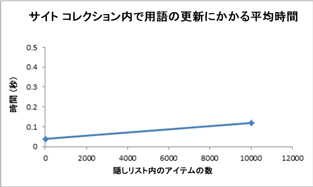 非表示のリストで用語を更新する平均時間