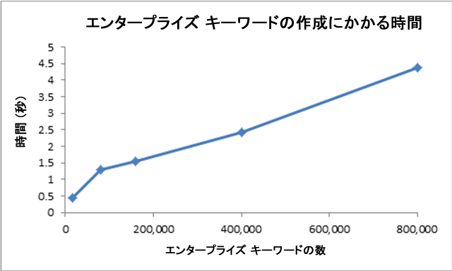 キーワードを作成する時間