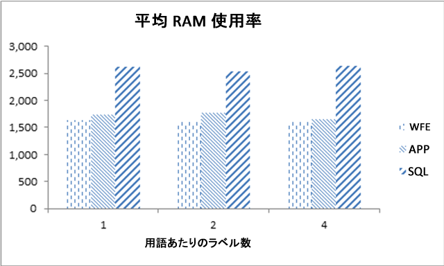 平均 RAM 使用率