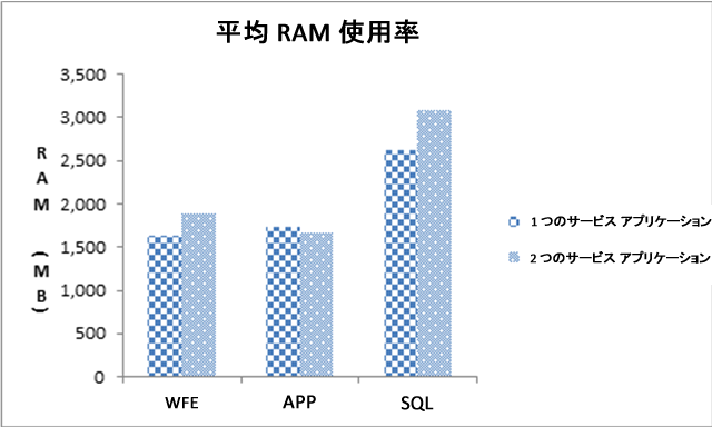 平均 RAM 使用率