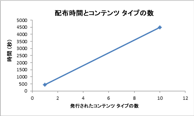 シンジケート時間とコンテンツ タイプ数