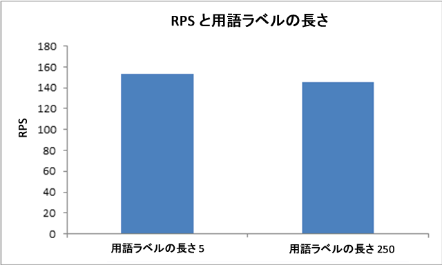 RPS とラベル長