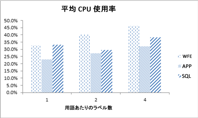 平均 CPU 使用率