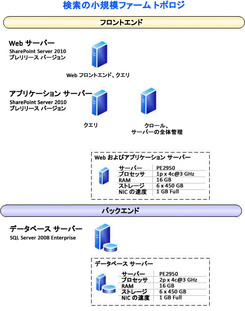 検索の小規模ファーム トポロジ