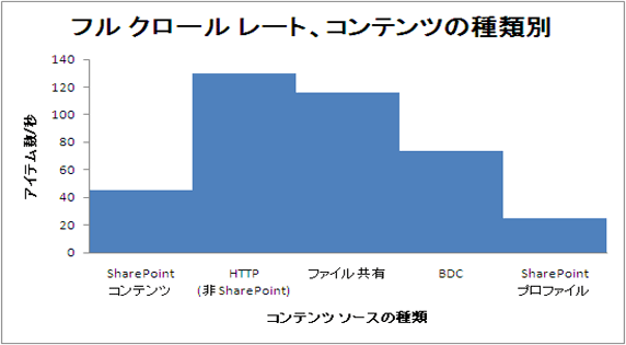 コンテンツの種類別のフル クロール率